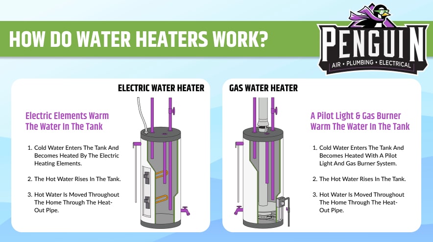 how do water heaters work infographic