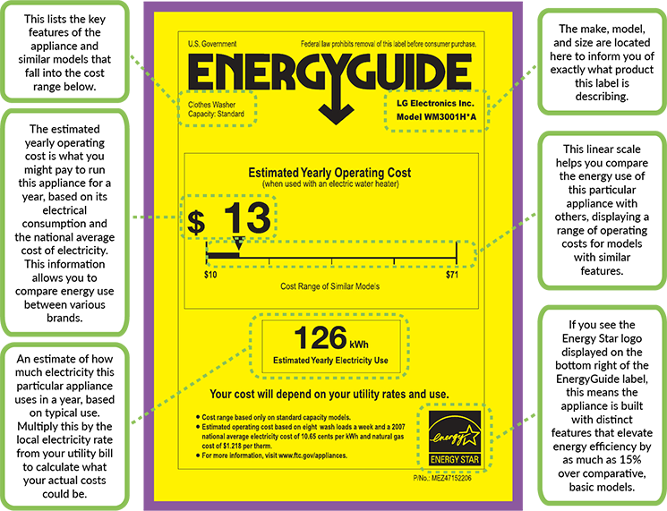 Infographic for EnergyGuide Tags