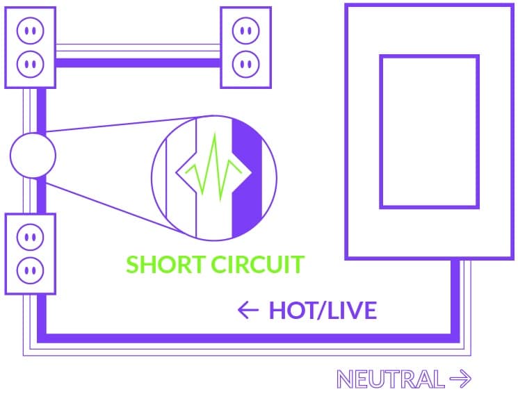 Graphic showing a short circuit
