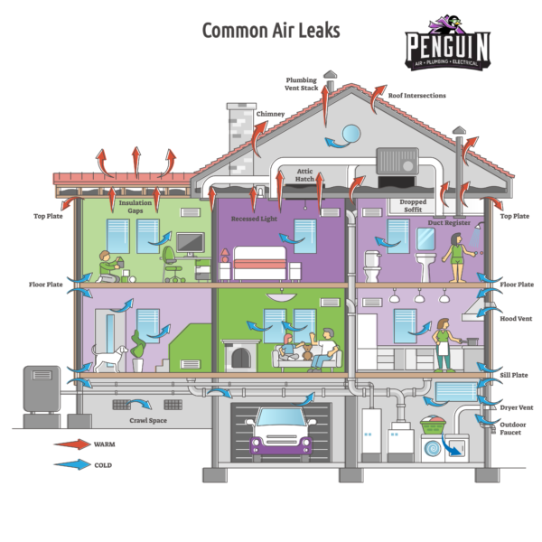 Graphic showing air leaks in a house