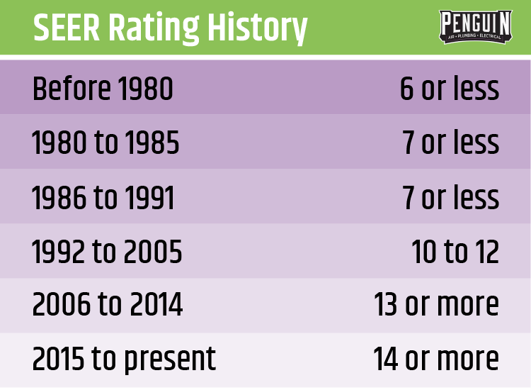 SEER Rating