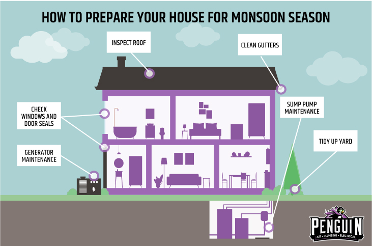 Monsoon Home Prepping Infographic