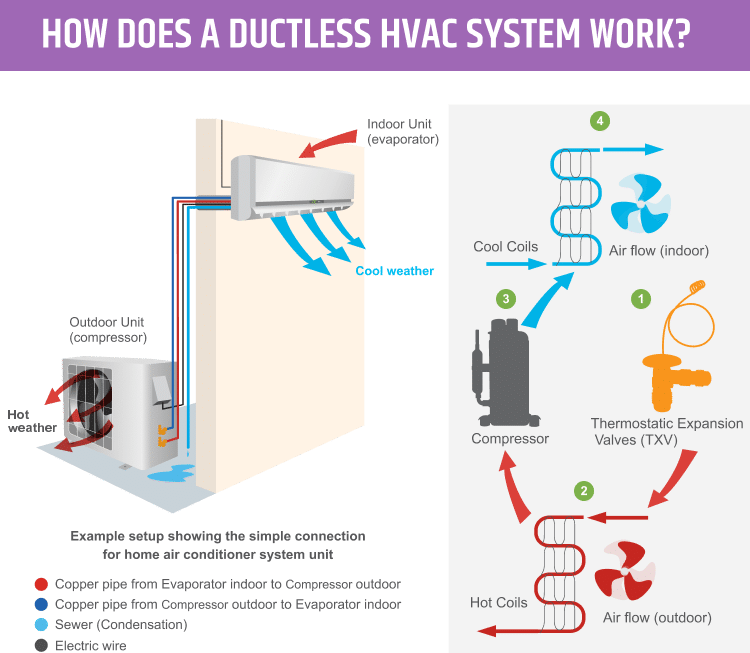 how a ductless HVAC unit works infographic
