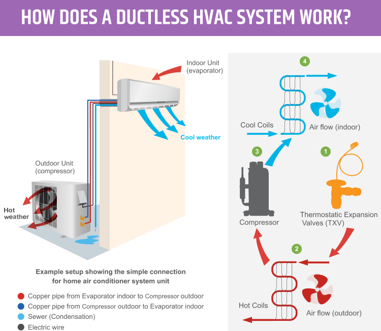 how a ductless HVAC unit works infographic