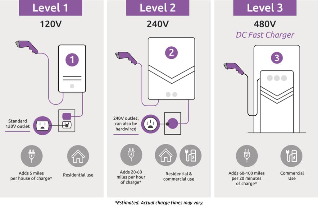 Infographic showing the differences between levels 1, 2, and 3 electric car chargers